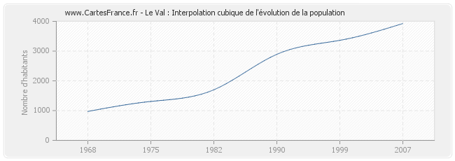 Le Val : Interpolation cubique de l'évolution de la population
